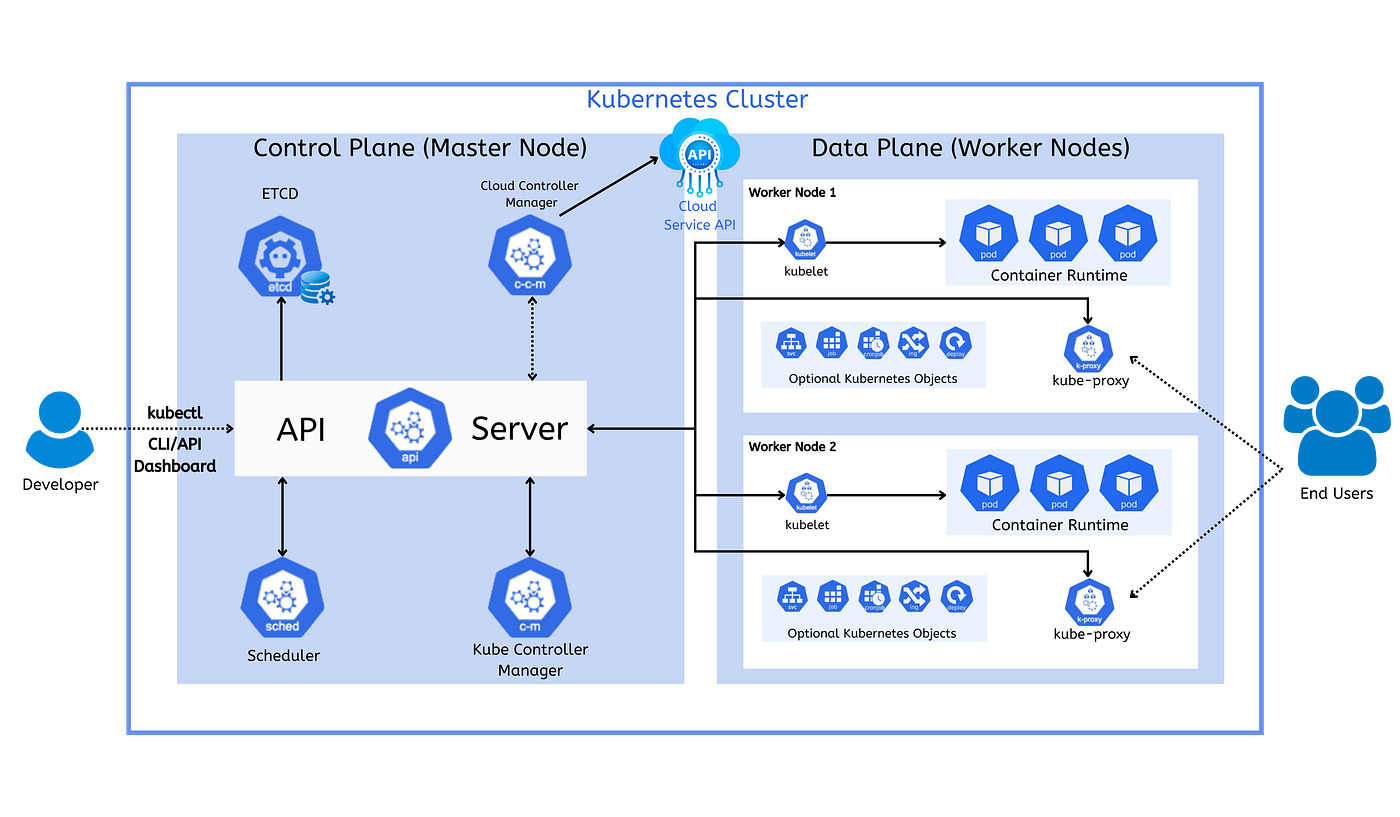 Kubernetes cluster control plane and worker nodes architecture
